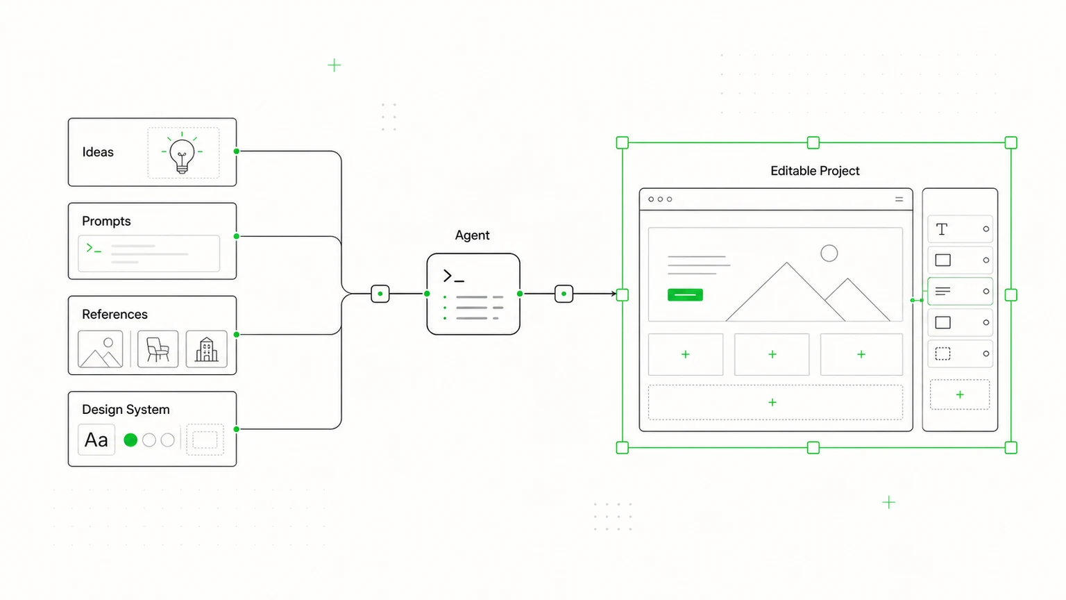 Ideen, Prompts, Referenzen und Design-Systeme fließen durch einen Agent in ein editierbares Projekt